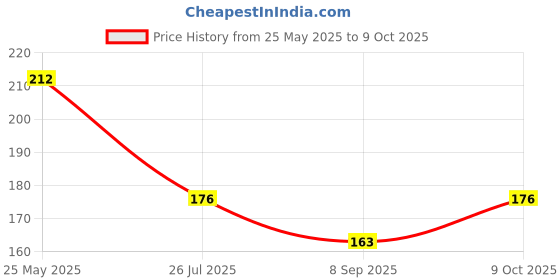 flipkart.com ka-kaiasha Dip & Twist Instant Nail Paint Remover with Rose Fragrance ka-kaiasha Price History Graph from 25 May 2025 to 9 Oct 2025