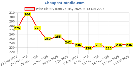flipkart.com thtc Dip & Twist Instant Nail Polish Remover thtc Price History Graph from 23 May 2025 to 13 Oct 2025