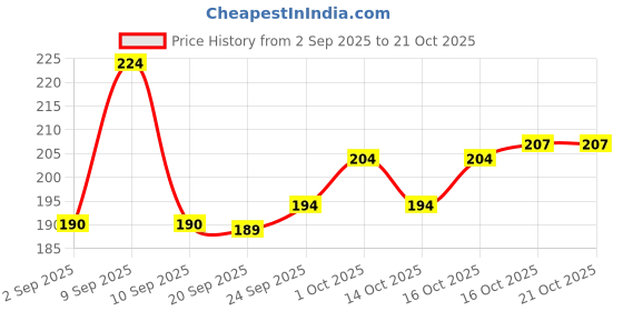 flipkart.com caterinachiara Dip & Twist Instant Nail Polish Remover, caterinachiara Price History Graph from 2 Sep 2025 to 20 Oct 2025