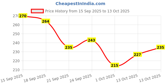 flipkart.com emijun Dip & Twist Instant Nail Polish Remover emijun Price History Graph from 15 Sep 2025 to 13 Oct 2025