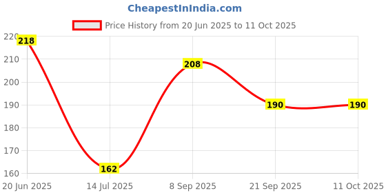 flipkart.com kkode Dip & Twist Instant Nail Polish Remover Enriched with Vitamin E & Olive Oil , Acetone Free With Strawberry Fragrance kkode Price History Graph from 20 Jun 2025 to 10 Oct 2025