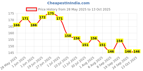 flipkart.com thtc Dip & Twist Instant Nail Polish Remover Green Color thtc Price History Graph from 28 May 2025 to 13 Oct 2025