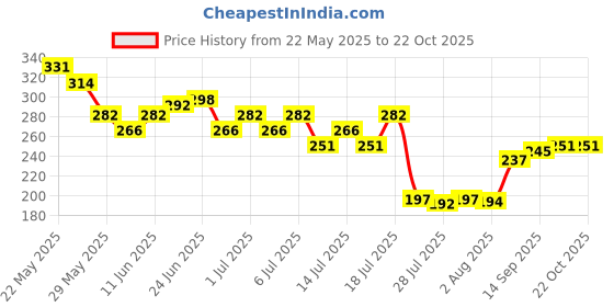 flipkart.com latixmat Dip & Twist Instant Nail Polish Remover Nail Polish Remover Combo latixmat Price History Graph from 22 May 2025 to 22 Oct 2025