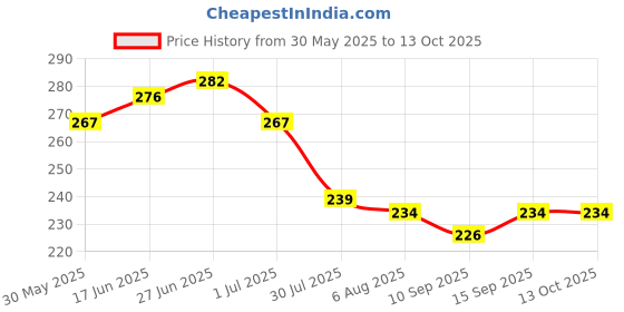 flipkart.com thtc Dip & Twist Instant Nail Polish Remover Tow Best Color thtc Price History Graph from 30 May 2025 to 13 Oct 2025