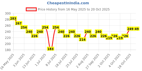 flipkart.com reimichi Dip & Twist Instant Nail Polish Remover with nail polish reimichi Price History Graph from 16 May 2025 to 20 Oct 2025