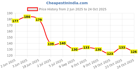 flipkart.com aqval Dip & Twist Instant Nail Polish Remover301402021A4 aqval Price History Graph from 2 Jun 2025 to 24 Oct 2025