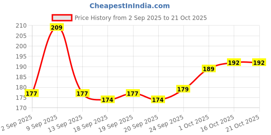 flipkart.com caterinachiara Dip & Twist Instant Nail Polish Remover,/YELLOW/- caterinachiara Price History Graph from 2 Sep 2025 to 19 Oct 2025