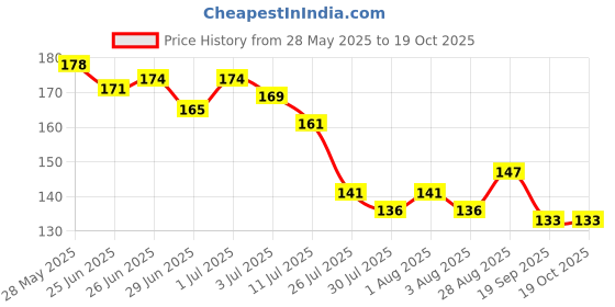 flipkart.com gfsu - go for something unique DIP AND TWIST NAIL ENAMEL REMOVER gfsu - go for something unique Price History Graph from 28 May 2025 to 19 Oct 2025