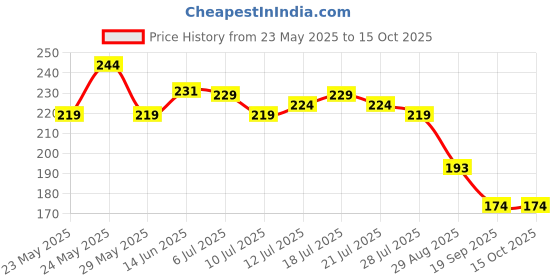 flipkart.com myeong Dip & Twist Nail Enamel Remover myeong Price History Graph from 23 May 2025 to 14 Oct 2025