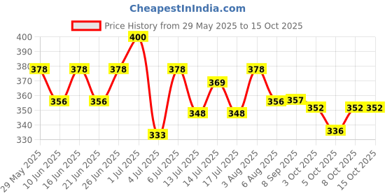 flipkart.com evererin Dip & Twist Nail Enamel Remover Nourishing Formula evererin Price History Graph from 29 May 2025 to 14 Oct 2025