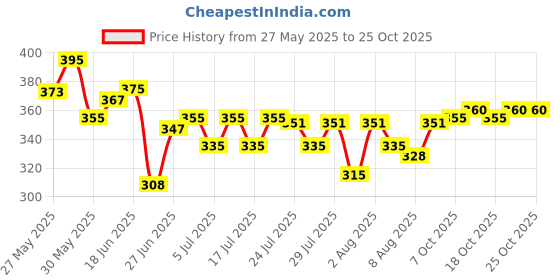 flipkart.com adjd Dip & Twist Nail Enamel Remover Nourishing Formula adjd Price History Graph from 27 May 2025 to 24 Oct 2025