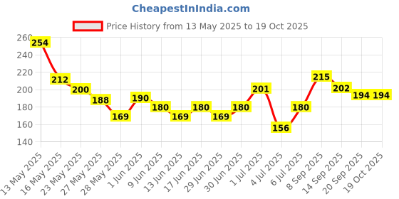 flipkart.com huzurlu Dip & Twist Nail Enamel Remover Vitamin E + Olive Oil huzurlu Price History Graph from 13 May 2025 to 19 Oct 2025