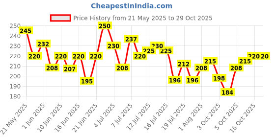 flipkart.com gabbu Dip & Twist Nail Enamel Remover Vitamin E + Olive Oil + Aloe Vera gabbu Price History Graph from 21 May 2025 to 29 Oct 2025