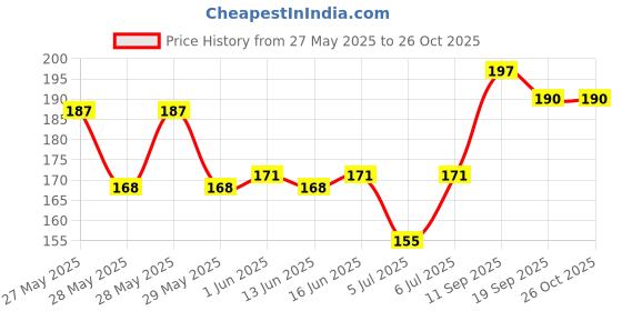 flipkart.com huzurlu Dip & Twist Nail Enamel Remover Vitamin E + Olive Oil + Aloe Vera huzurlu Price History Graph from 27 May 2025 to 26 Oct 2025