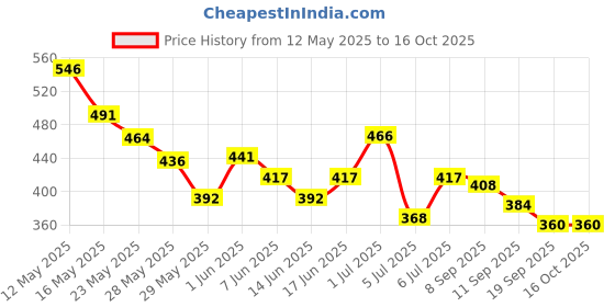 flipkart.com huzurlu DIP AND TWIST NAIL PAINT REMOVER huzurlu Price History Graph from 12 May 2025 to 16 Oct 2025