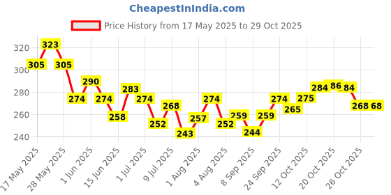 flipkart.com emijun Dip & Twist Nail Paint Remover emijun Price History Graph from 17 May 2025 to 29 Oct 2025