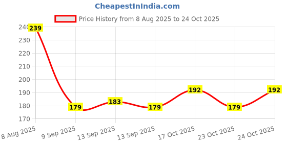 flipkart.com gabbu Dip & Twist nail paint remover gabbu Price History Graph from 8 Aug 2025 to 24 Oct 2025