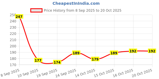 flipkart.com caterinachiara Dip & Twist Nail Paint Remover caterinachiara Price History Graph from 8 Sep 2025 to 19 Oct 2025