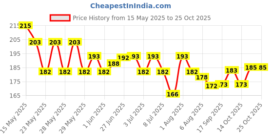 flipkart.com thtc Dip & Twist Nail Paint Remover Combo thtc Price History Graph from 15 May 2025 to 24 Oct 2025