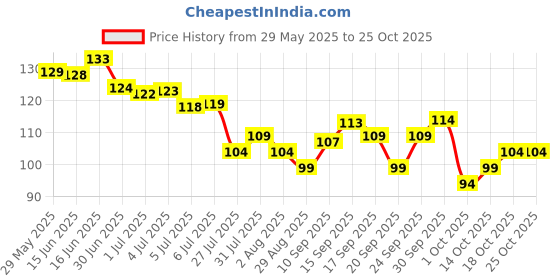 flipkart.com emijun Dip & Twist Nail Paint Remover for all skin type emijun Price History Graph from 29 May 2025 to 24 Oct 2025