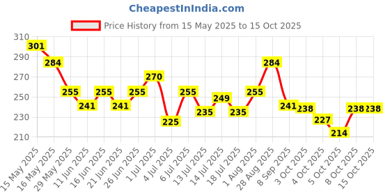 flipkart.com evererin Dip & Twist Nail Paint Remover green evererin Price History Graph from 15 May 2025 to 14 Oct 2025