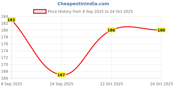 flipkart.com blue heaven Dip & twist nail paint remover pack of 2 blue heaven Price History Graph from 8 Sep 2025 to 24 Oct 2025