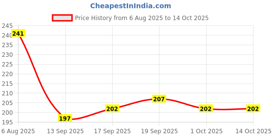 flipkart.com gfsu - go for something unique Dip & Twist Nail Paint Remover Sponge-yellow Color gfsu - go for something unique Price History Graph from 6 Aug 2025 to 13 Oct 2025