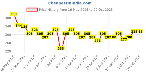 flipkart.com reimichi Dip And Twist Nail Paint Remover With Floral Fragrance reimichi Price History Graph from 16 May 2025 to 20 Oct 2025