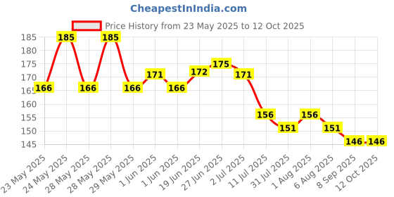 flipkart.com thtc DIP AND TWIST NAIL PAINT REMOVER YELLOW COLOR thtc Price History Graph from 23 May 2025 to 12 Oct 2025