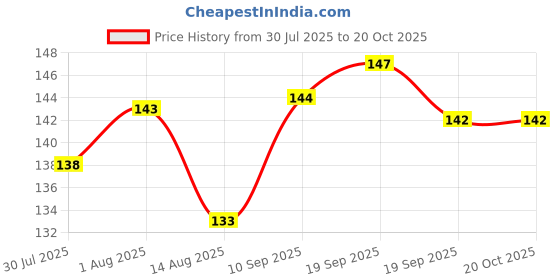 flipkart.com thtc Dip & Twist Nail Polish Lacquer Remover Pre Moistened Sponge thtc Price History Graph from 30 Jul 2025 to 19 Oct 2025