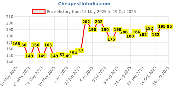 flipkart.com thtc Dip & Twist Nail Polish Lacquer Remover Sponge Strawberry thtc Price History Graph from 15 May 2025 to 18 Oct 2025