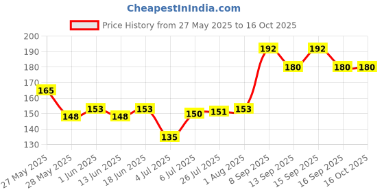 flipkart.com huzurlu Dip and Twist Nail Polish Remover huzurlu Price History Graph from 27 May 2025 to 15 Oct 2025