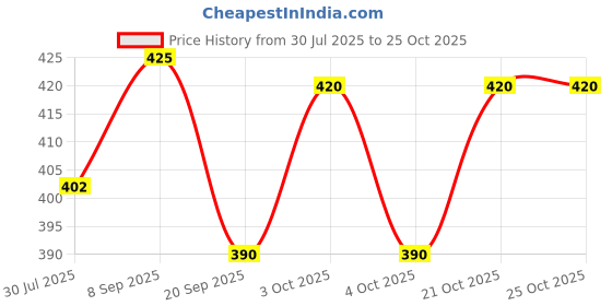flipkart.com libline Dip and Twist Nail Polish Remover libline Price History Graph from 30 Jul 2025 to 24 Oct 2025