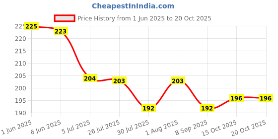 flipkart.com reimichi Dip & Twist Nail Polish Remover, reimichi Price History Graph from 1 Jun 2025 to 19 Oct 2025
