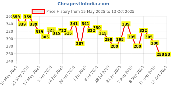 flipkart.com gfsu - go for something unique Dip & Twist Nail Polish Remover For All Nails Type gfsu - go for something unique Price History Graph from 15 May 2025 to 13 Oct 2025