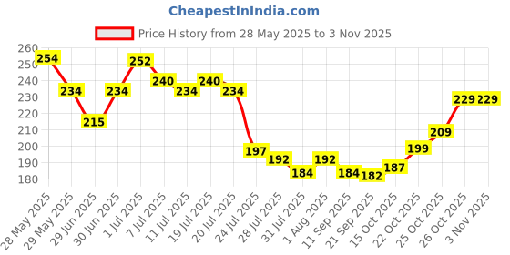 flipkart.com yawi dip and twist nail polish remover For Girls & Women yawi Price History Graph from 28 May 2025 to 2 Nov 2025