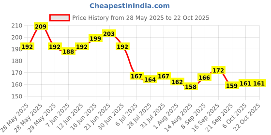 flipkart.com latixmat Dip And Twist Nail Polish Remover Jar latixmat Price History Graph from 28 May 2025 to 22 Oct 2025