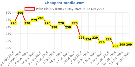 flipkart.com latixmat Dip & Twist Quick Nail Polish Remover latixmat Price History Graph from 23 May 2025 to 22 Oct 2025