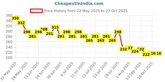 flipkart.com latixmat Dip & Twist Quick Nail Polish Remover pack of 3 latixmat Price History Graph from 22 May 2025 to 22 Oct 2025