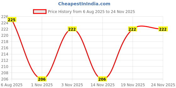 flipkart.com blue heaven Dip & Twist Remover 40Ml (Pack of 3) blue heaven Price History Graph from 6 Aug 2025 to 24 Nov 2025