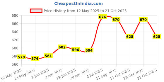 flipkart.com leosportz Dip Belt for Weightlifting, Weight Belt with Chain for Pullup Back / Lumbar Support leosportz Price History Graph from 12 May 2025 to 21 Oct 2025