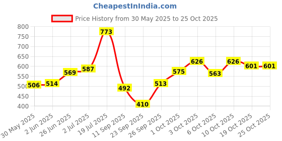 flipkart.com keycraze Dip Belt for Weightlifting, Weight Belt with Chain for Pullup Back / Lumbar Support keycraze Price History Graph from 30 May 2025 to 24 Oct 2025