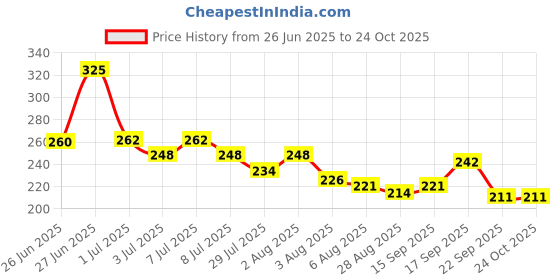 flipkart.com thtc Dip N Twist Nail Paint Remover thtc Price History Graph from 26 Jun 2025 to 24 Oct 2025