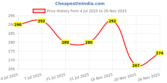 flipkart.com kira Dip Pen Refill kira Price History Graph from 4 Jul 2025 to 26 Nov 2025