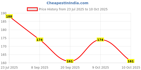 flipkart.com glam more dip remover glam more Price History Graph from 23 Jul 2025 to 10 Oct 2025