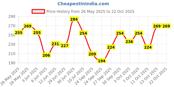 flipkart.com swiss beauty Dip Tint Lip Oil Kiwi swiss beauty Price History Graph from 26 May 2025 to 22 Oct 2025
