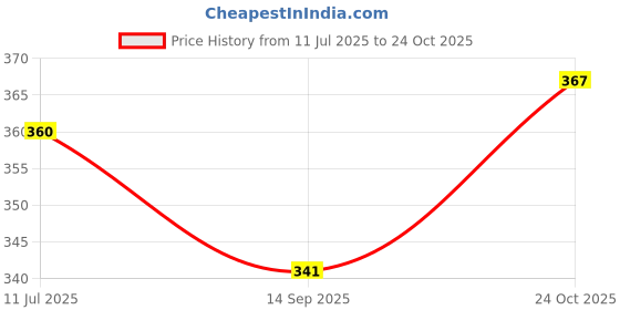 flipkart.com dipchu BLACK HALF PLATES 7.5 SET 06 Half Plate dipchu Price History Graph from 11 Jul 2025 to 24 Oct 2025