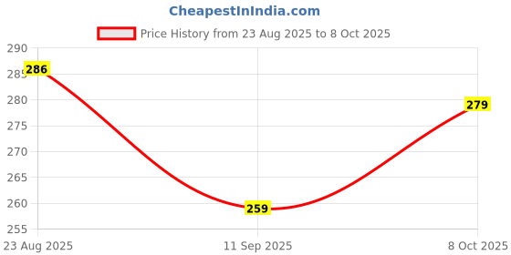 flipkart.com dipchu Cream marble pakoda 06 Chip & Dip Tray dipchu Price History Graph from 23 Aug 2025 to 8 Oct 2025