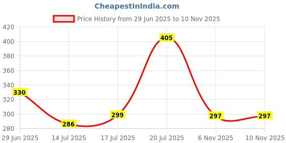 flipkart.com dipchu Cream marvel sandwich 06 Chip & Dip Tray dipchu Price History Graph from 29 Jun 2025 to 10 Nov 2025