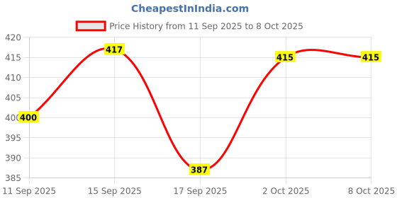 flipkart.com dipchu Cream sandwich 08 Chip & Dip Tray dipchu Price History Graph from 11 Sep 2025 to 8 Oct 2025